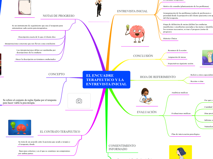 EL ENCUADRE TERAPEUTICO Y LA ENTREVISTA IN...- Mind Map
